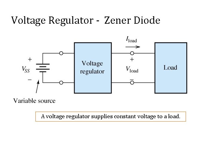 Voltage Regulator - Zener Diode A voltage regulator supplies constant voltage to a load.