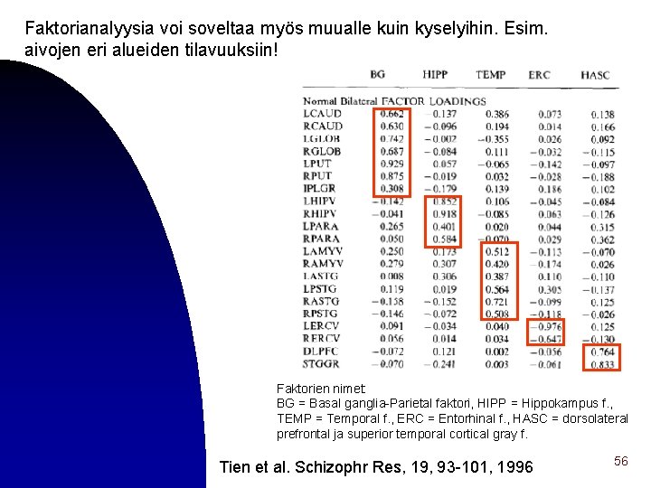 Faktorianalyysia voi soveltaa myös muualle kuin kyselyihin. Esim. aivojen eri alueiden tilavuuksiin! Faktorien nimet: