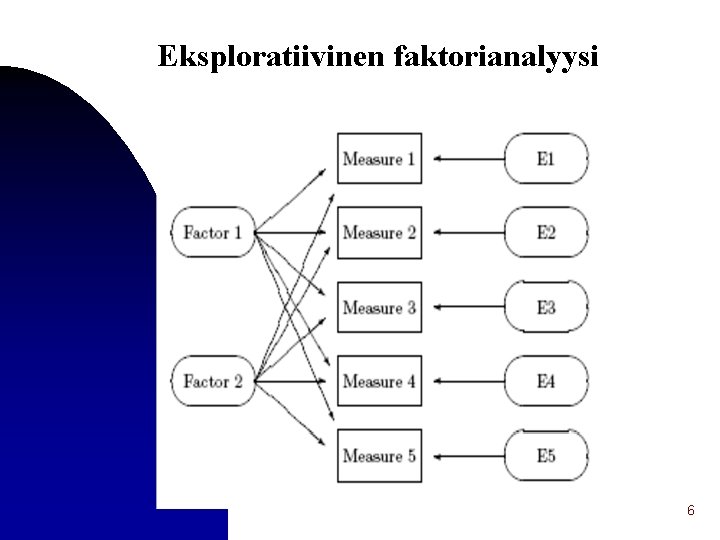 Eksploratiivinen faktorianalyysi 6 