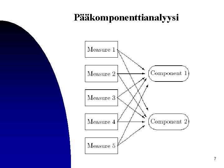 Pääkomponenttianalyysi 7 