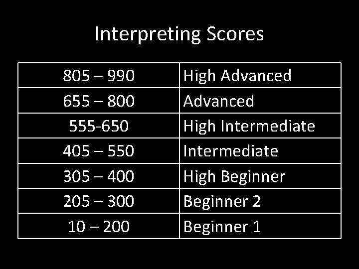 Interpreting Scores 805 – 990 655 – 800 555 -650 405 – 550 305