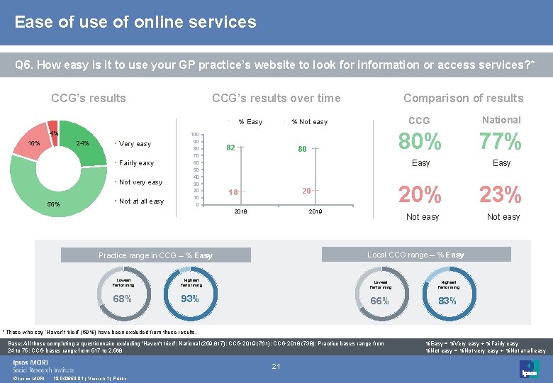 Ease of use of online services Q 6. How easy is it to use