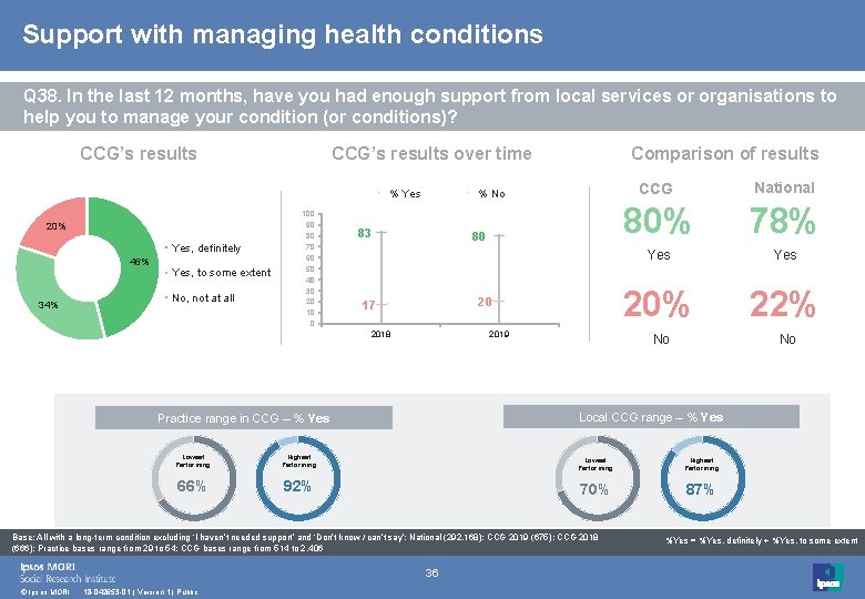 Support with managing health conditions Q 38. In the last 12 months, have you