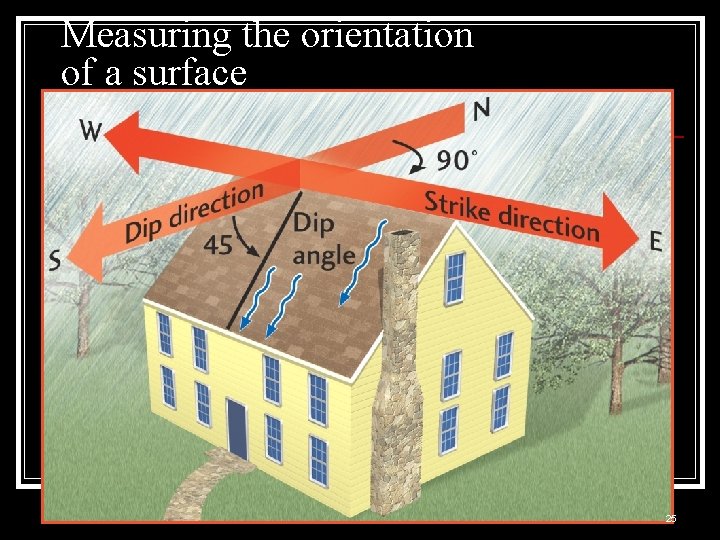 Measuring the orientation of a surface 25 