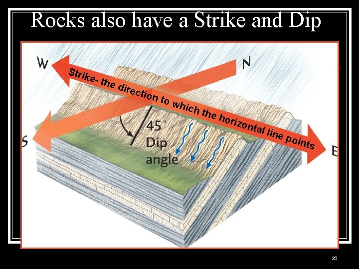 Rocks also have a Strike and Dip Strik e- th e di rect ion