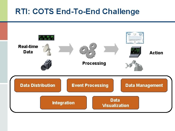 RTI: COTS End-To-End Challenge Real-time Data Action Processing Data Distribution Event Processing Integration Data