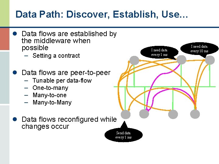 Data Path: Discover, Establish, Use… l Data flows are established by the middleware when