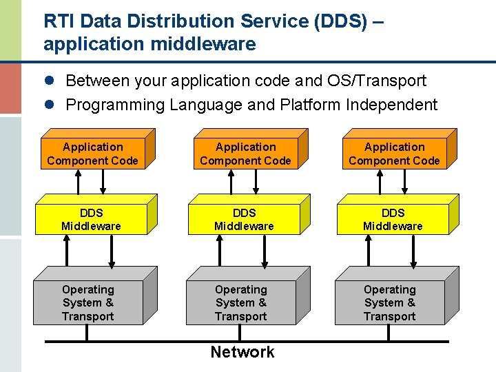 RTI Data Distribution Service (DDS) – application middleware l Between your application code and