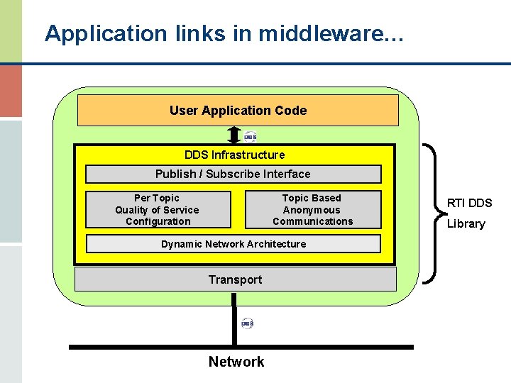 Application links in middleware… User Application Code DDS Infrastructure Publish / Subscribe Interface Topic