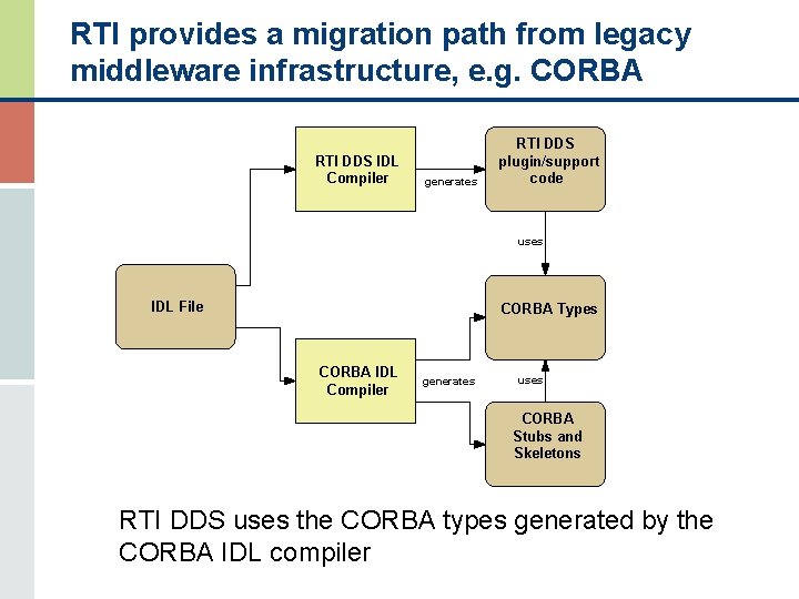 RTI provides a migration path from legacy middleware infrastructure, e. g. CORBA RTI DDS