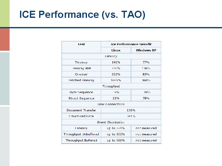 ICE Performance (vs. TAO) 