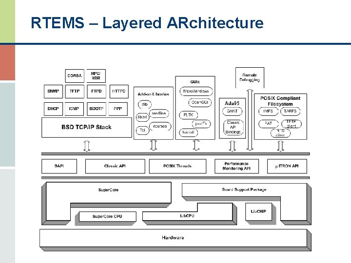 RTEMS – Layered ARchitecture 