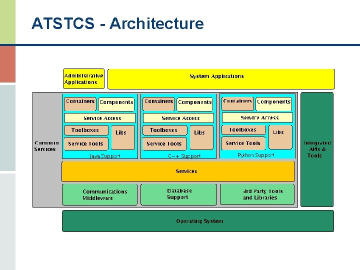 ATSTCS - Architecture 