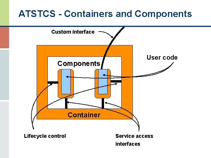 ATSTCS - Containers and Components Custom interface Components User code Container Lifecycle control Service