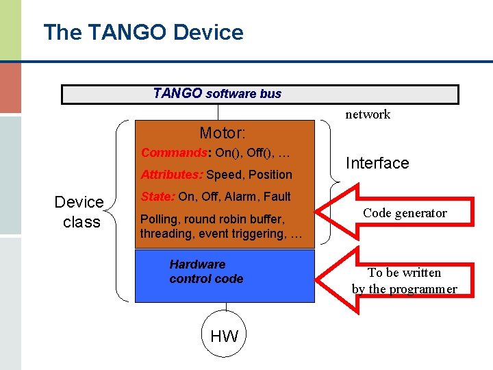 The TANGO Device TANGO software bus network Motor: Commands: On(), Off(), … Attributes: Speed,