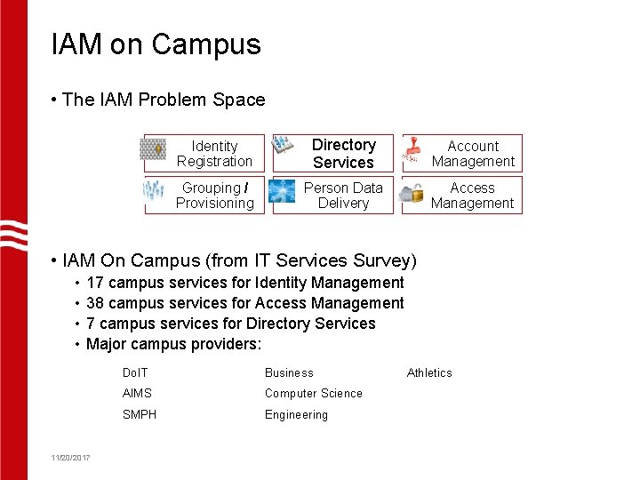 IAM on Campus • The IAM Problem Space Identity Registration Directory Services Account Management