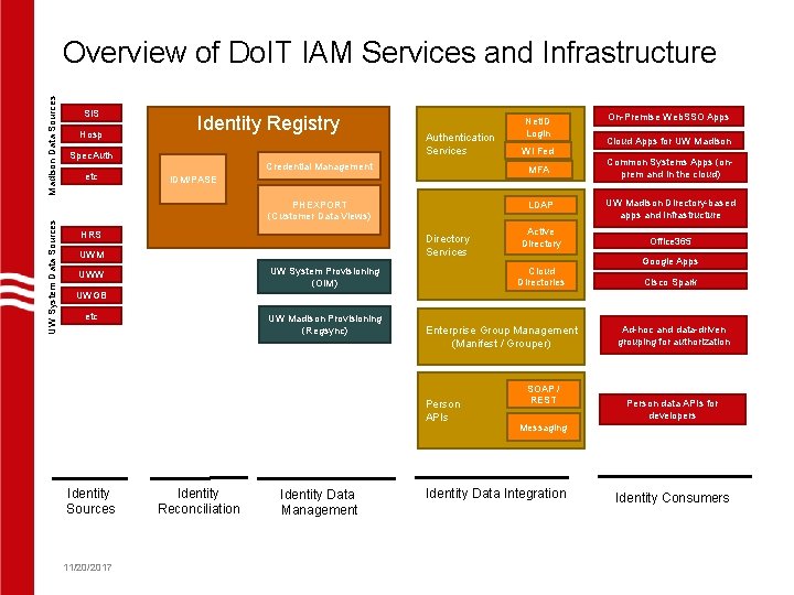 UW System Data Sources Madison Data Sources Overview of Do. IT IAM Services and