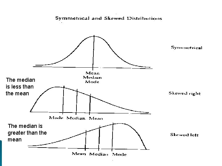 The median is less than the mean The median is greater than the mean