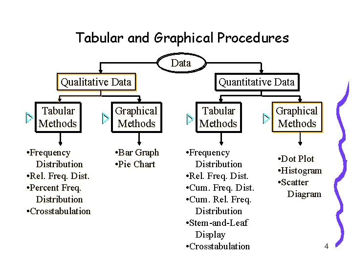 Tabular and Graphical Procedures Data Qualitative Data Quantitative Data Tabular Methods Graphical Methods Tabular