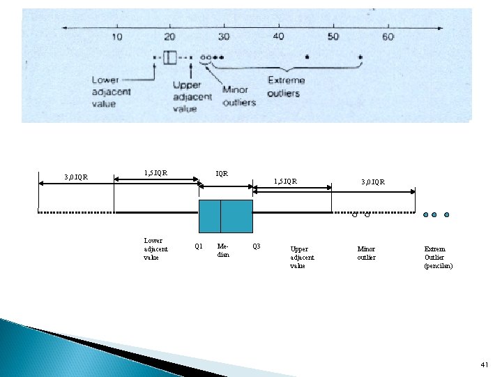 3, 0. IQR 1, 5. IQR Lower adjacent value IQR Q 1 Median 1,