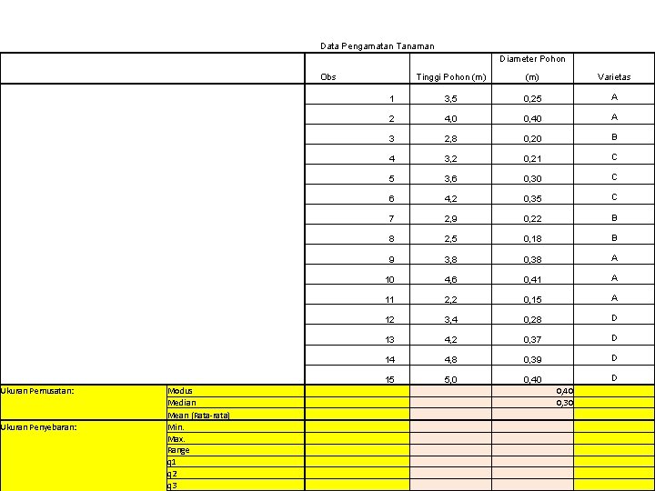  Data Pengamatan Tanaman Diameter Pohon Obs Tinggi Pohon (m) 1 3, 5 0,
