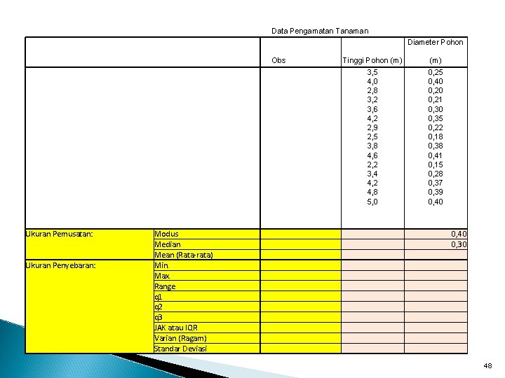  Data Pengamatan Tanaman Diameter Pohon Ukuran Pemusatan: Ukuran Penyebaran: Obs Tinggi Pohon (m)