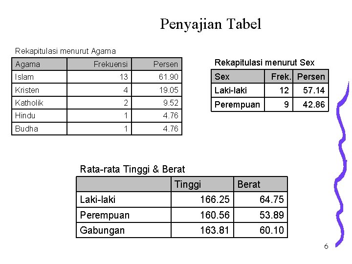 Penyajian Tabel Rekapitulasi menurut Agama Rekapitulasi menurut Sex Frekuensi Persen 13 61. 90 Sex