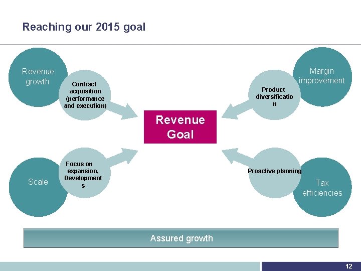 Reaching our 2015 goal Revenue growth Margin improvement Contract acquisition (performance and execution) Product