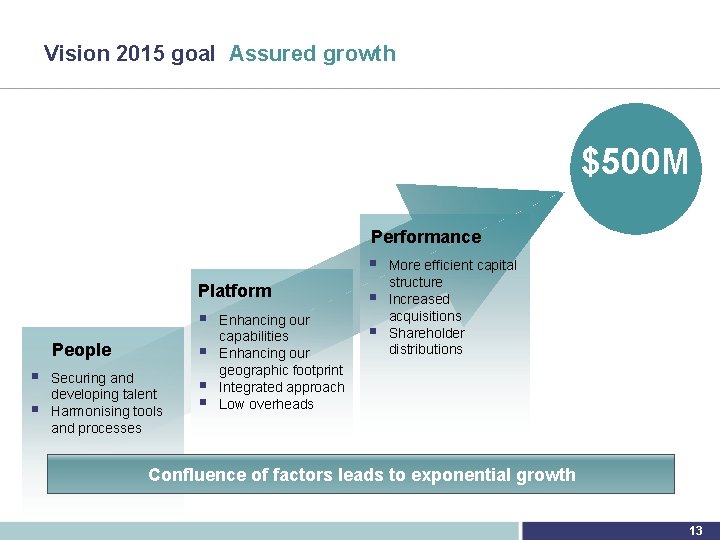 Vision 2015 goal Assured growth $500 M Performance § Platform § § § People