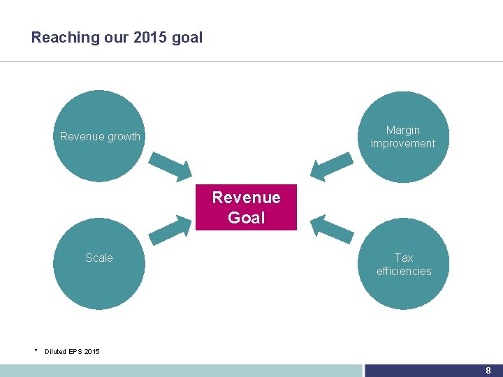 Reaching our 2015 goal Margin improvement Revenue growth Revenue Goal Scale * Tax efficiencies
