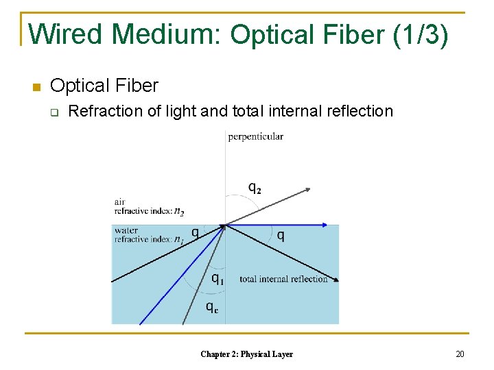 Wired Medium: Optical Fiber (1/3) n Optical Fiber q Refraction of light and total