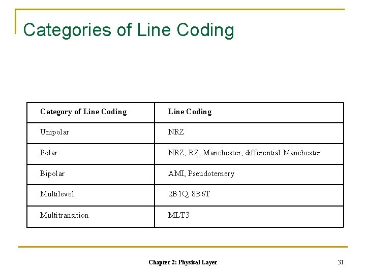 Categories of Line Coding Category of Line Coding Unipolar NRZ Polar NRZ, Manchester, differential