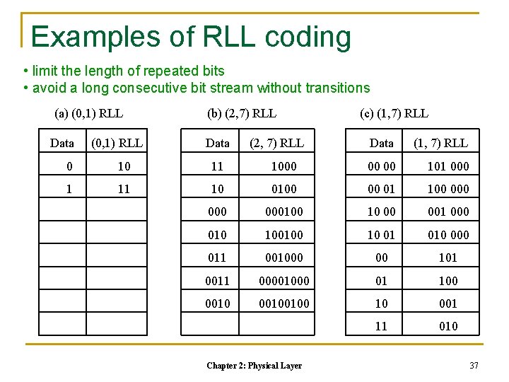 Examples of RLL coding • limit the length of repeated bits • avoid a