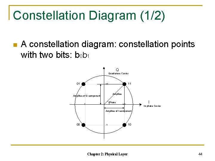 Constellation Diagram (1/2) n A constellation diagram: constellation points with two bits: b 0