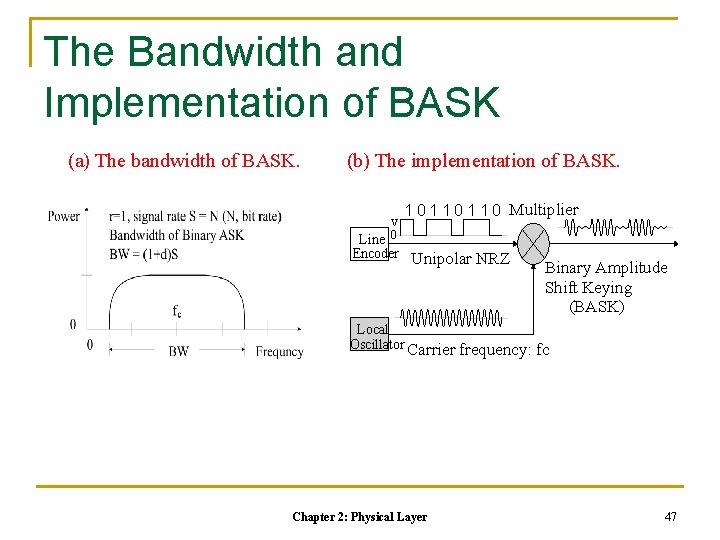 The Bandwidth and Implementation of BASK (a) The bandwidth of BASK. (b) The implementation