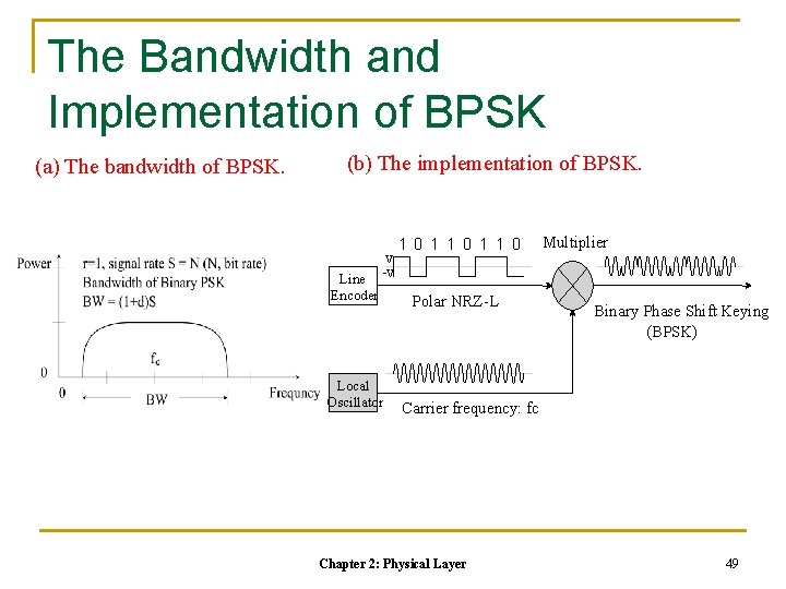 The Bandwidth and Implementation of BPSK (a) The bandwidth of BPSK. (b) The implementation