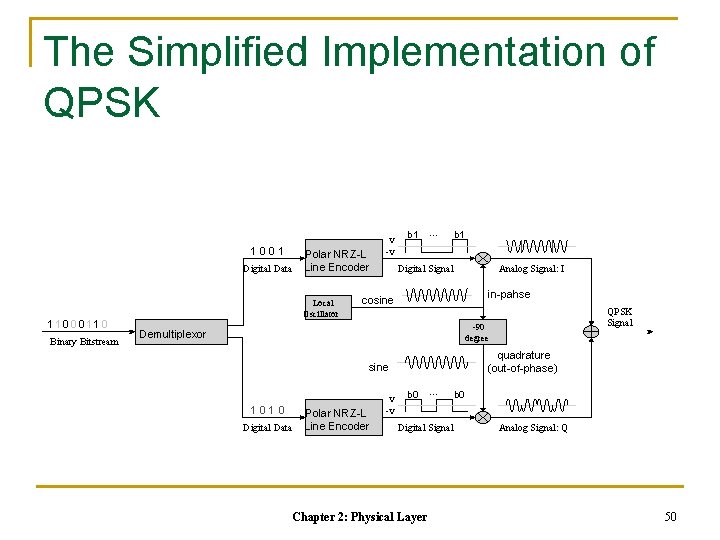 The Simplified Implementation of QPSK 1001 Digital Data 1 10 00 11 0 Binary