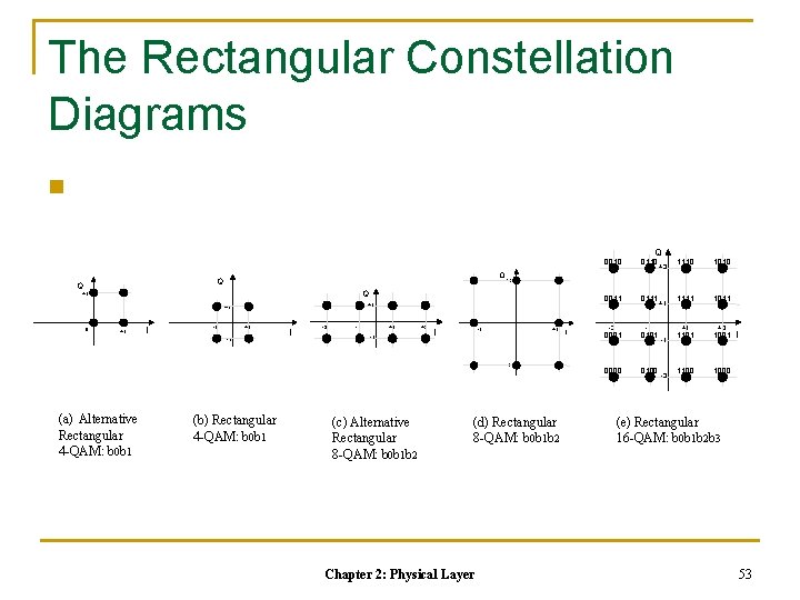 The Rectangular Constellation Diagrams n Q +1 +1 +1 0 +1 I -1 +1