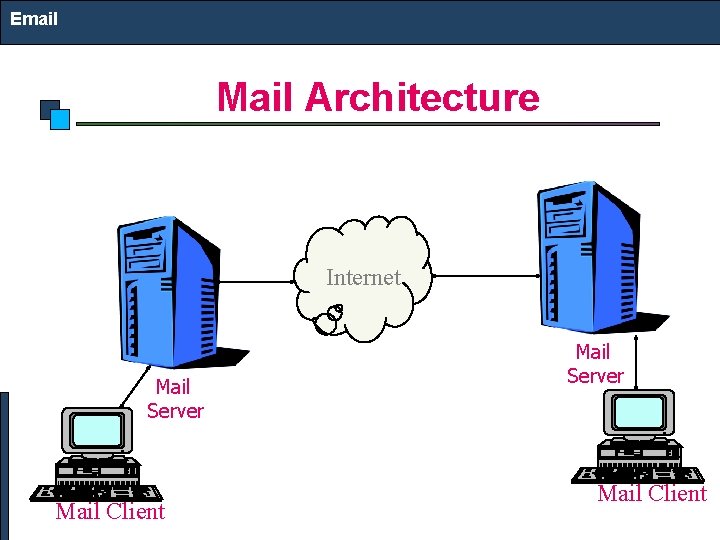 Email Mail Architecture Internet Mail Server Mail Client 