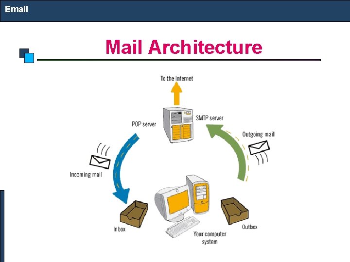 Email Mail Architecture 