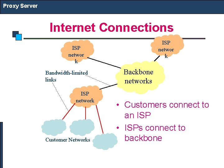 Proxy Server Internet Connections ISP networ k Bandwidth-limited links ISP network Customer Networks Backbone