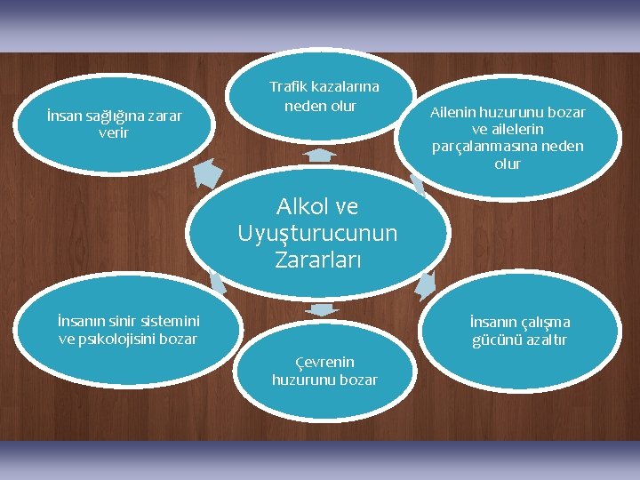 İnsan sağlığına zarar verir Trafik kazalarına neden olur Ailenin huzurunu bozar ve ailelerin parçalanmasına