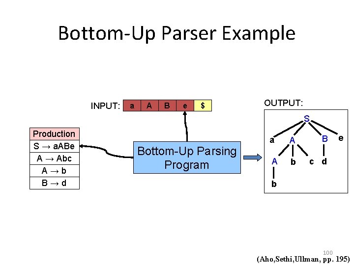 Bottom-Up Parser Example INPUT: a A B e $ OUTPUT: S Production S →