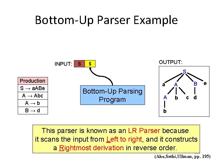 Bottom-Up Parser Example INPUT: S $ OUTPUT: S Production S → a. ABe A