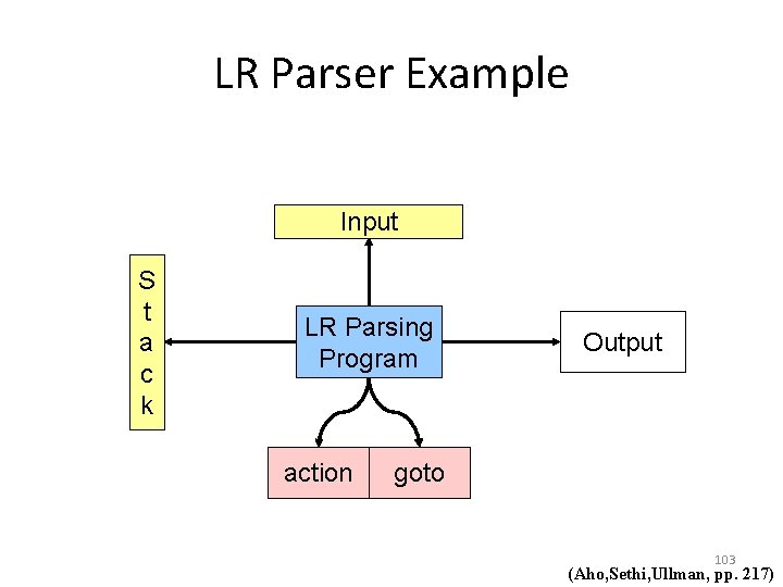 LR Parser Example Input S t a c k LR Parsing Program action Output