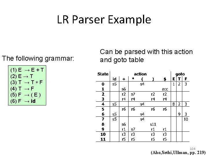 LR Parser Example The following grammar: Can be parsed with this action and goto