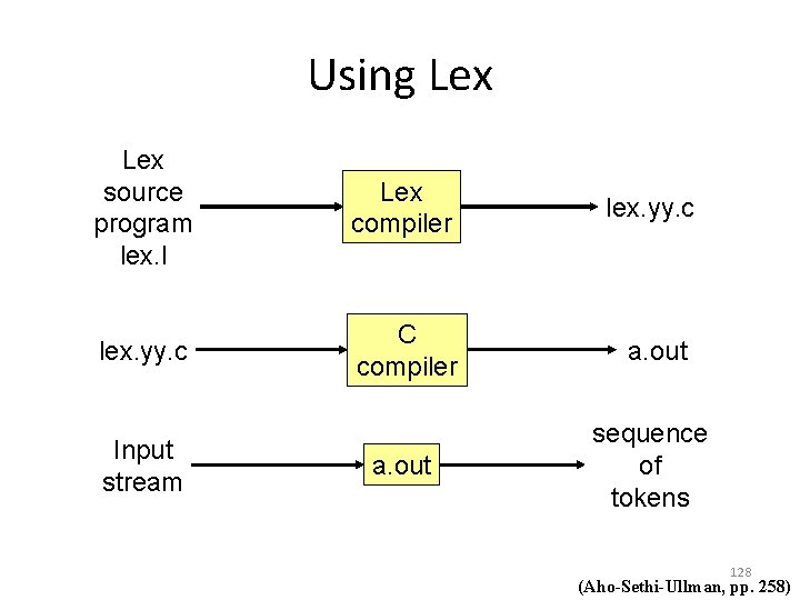 Using Lex source program lex. l Lex compiler lex. yy. c C compiler a.