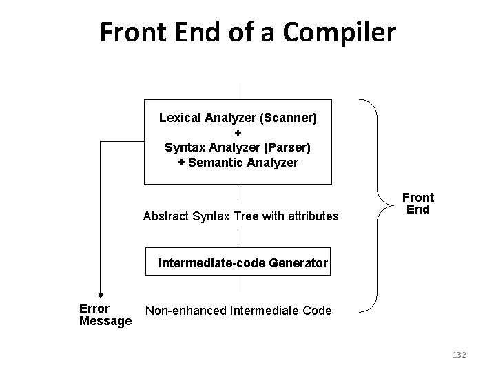 Front End of a Compiler Lexical Analyzer (Scanner) + Syntax Analyzer (Parser) + Semantic