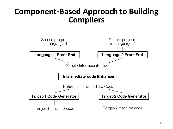 Component-Based Approach to Building Compilers Source program in Language-1 Source program in Language-2 Language-1