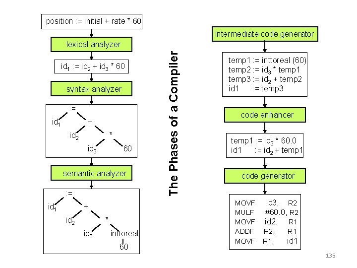 position : = initial + rate * 60 intermediate code generator id 1 :